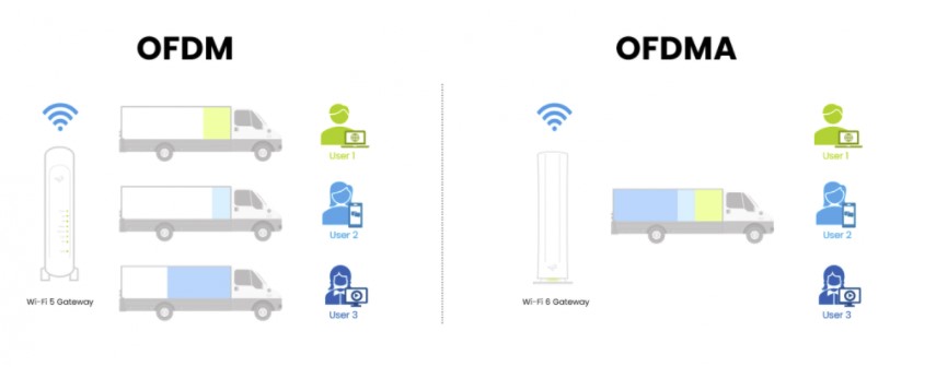 a diagram explaining why Wi-Fi 6 is more efficient than Wi-Fi 5